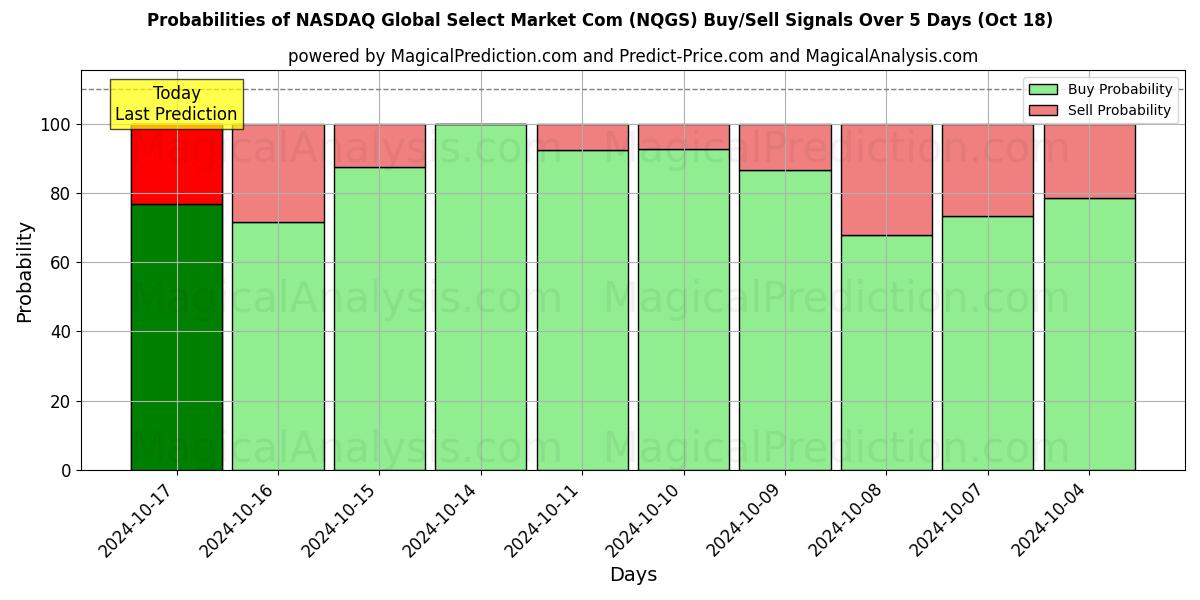 Probabilities of 나스닥 글로벌 셀렉트 마켓 컴 (NQGS) Buy/Sell Signals Using Several AI Models Over 5 Days (18 Oct) 