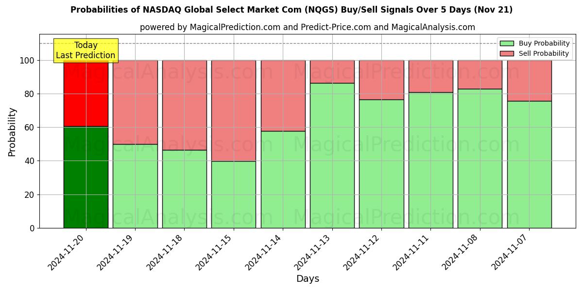 Probabilities of NASDAQ Global Select Market Com (NQGS) Buy/Sell Signals Using Several AI Models Over 5 Days (20 Nov) 