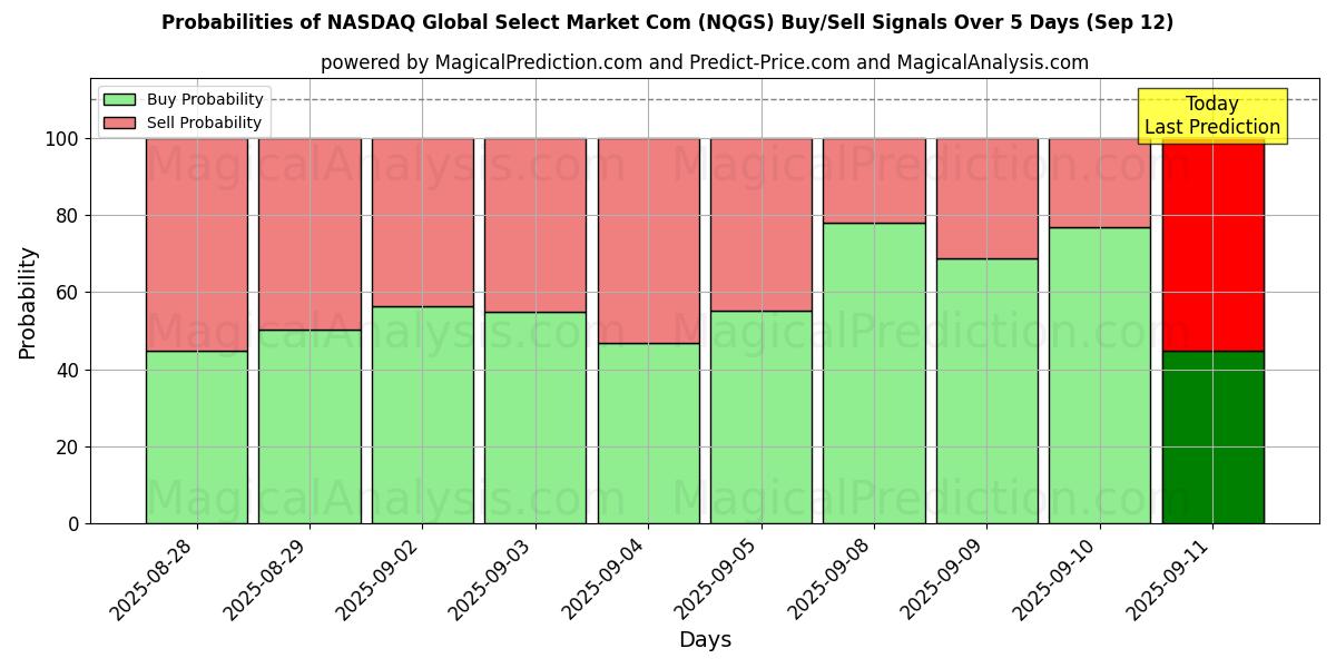 Probabilities of ナスダック グローバル セレクト マーケット コム (NQGS) Buy/Sell Signals Using Several AI Models Over 5 Days (12 Sep) 