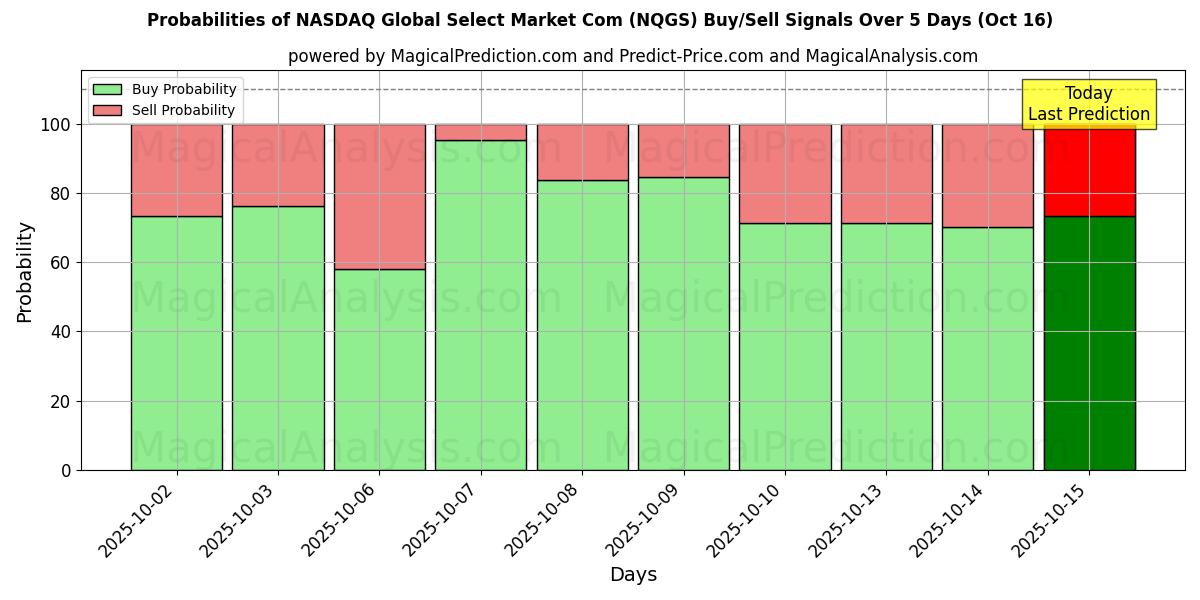 Probabilities of NASDAQ Global Select Market Com (NQGS) Buy/Sell Signals Using Several AI Models Over 10 Days (16 Oct) Probabilities of NASDAQ Global Select Market Com (NQGS) Buy/Sell Signals Using Several AI Models Over 5 Days (16 Oct)