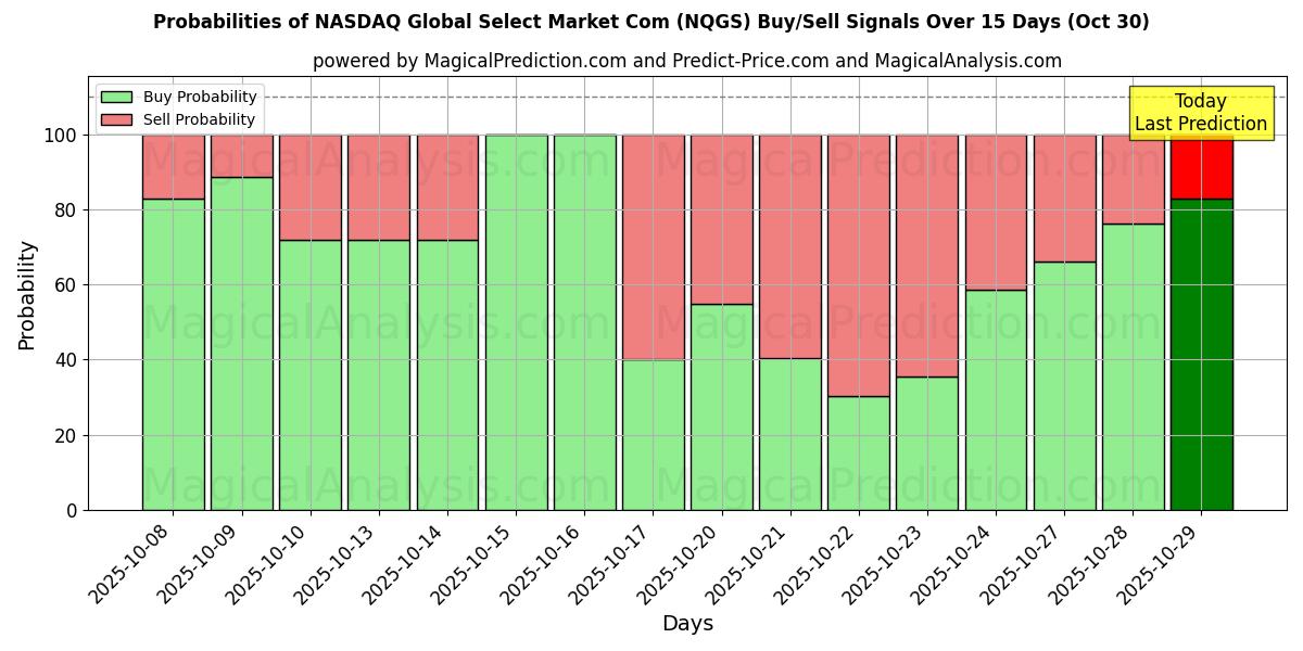 NASDAQ ग्लोबल सेलेक्ट मार्केट कॉम (NQGS) खरीद/विक्रय सिग्नल की संभावनाएँ विभिन्न एआई मॉडलों का उपयोग करते हुए 10 दिनों के दौरान (30 Oct) Probabilities of NASDAQ ग्लोबल सेलेक्ट मार्केट कॉम (NQGS) Buy/Sell Signals Using Several AI Models Over 5 Days (30 Oct)