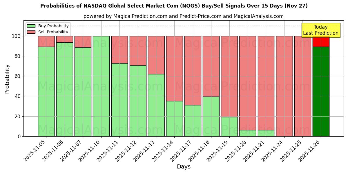 Probabilities of NASDAQ Global Select Market Com (NQGS) Buy/Sell Signals Using Several AI Models Over 5 Days (27 Nov) 