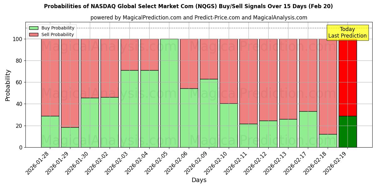 Probabilities of 나스닥 글로벌 셀렉트 마켓 컴 (NQGS) Buy/Sell Signals Using Several AI Models Over 5 Days (20 Feb) 