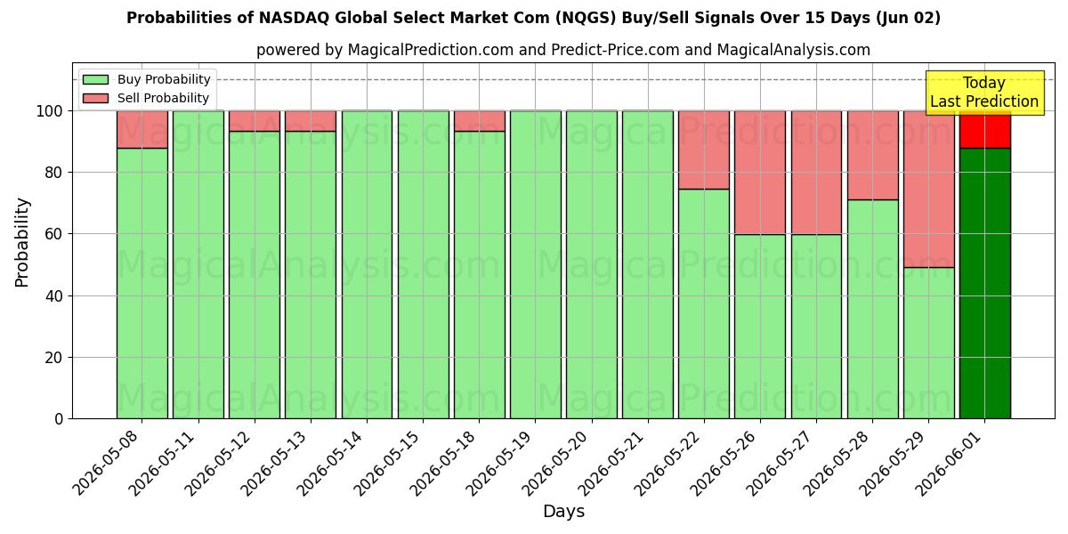 Probabilities of 나스닥 글로벌 셀렉트 마켓 컴 (NQGS) Buy/Sell Signals Using Several AI Models Over 5 Days (02 Jun) 