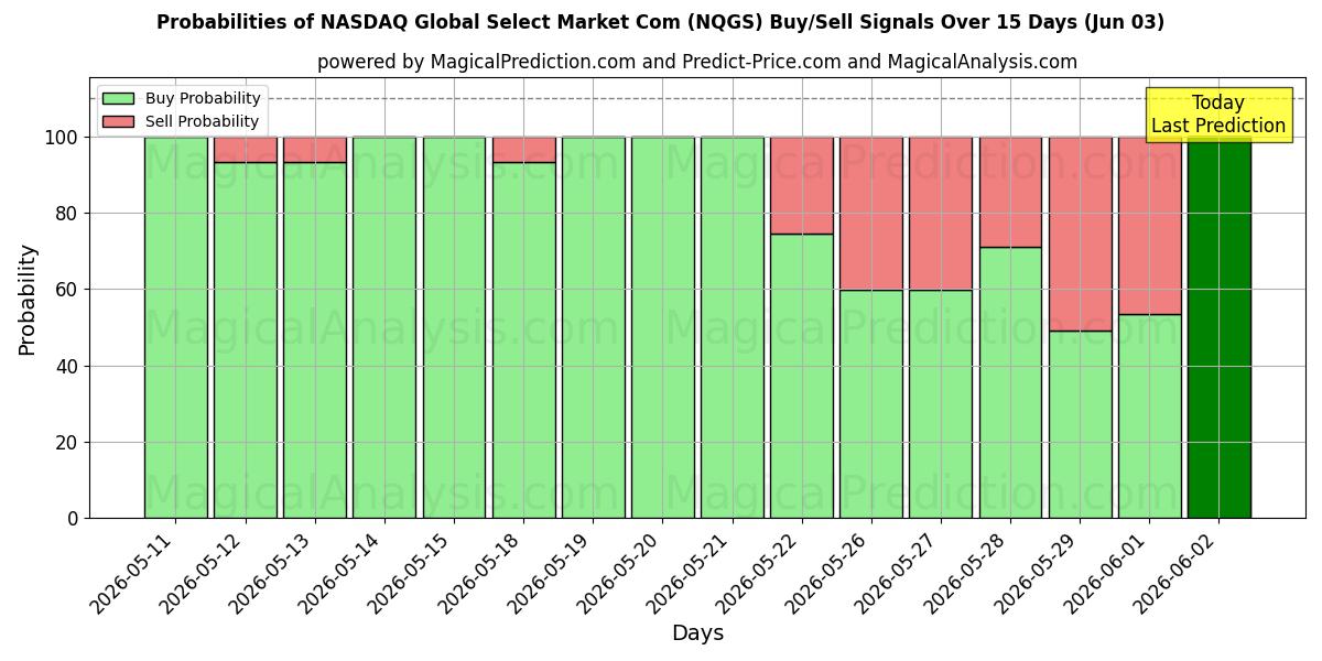 Probabilities of 纳斯达克全球精选市场公司 (NQGS) Buy/Sell Signals Using Several AI Models Over 5 Days (03 Jun) 