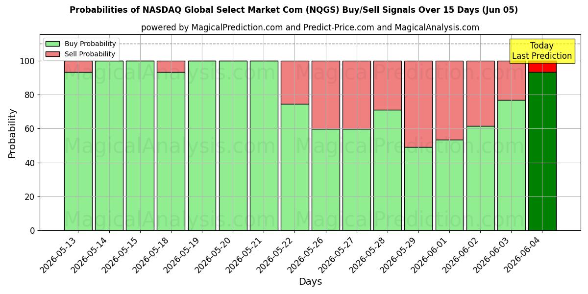 Probabilities of NASDAQ Global Select Market Com (NQGS) Buy/Sell Signals Using Several AI Models Over 5 Days (05 Jun) 