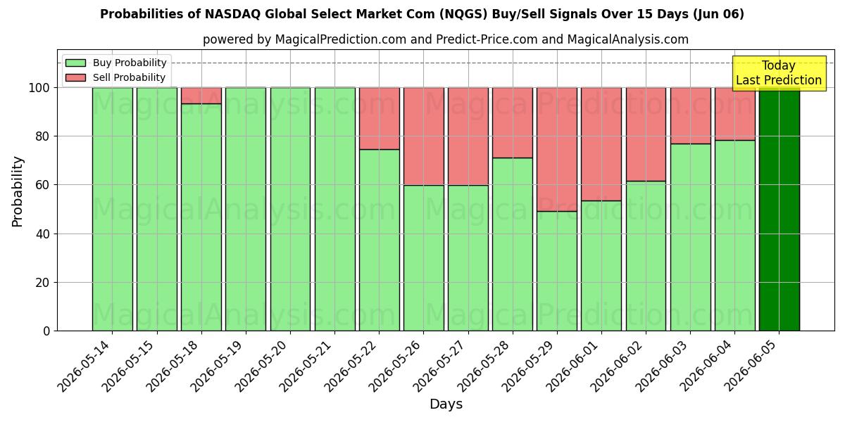 Probabilities of NASDAQ Global Select Market Com (NQGS) Buy/Sell Signals Using Several AI Models Over 5 Days (06 Jun) 