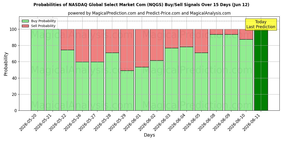 Probabilities of ناسداك جلوبال سيليكت ماركت كوم (NQGS) Buy/Sell Signals Using Several AI Models Over 5 Days (12 Jun) 