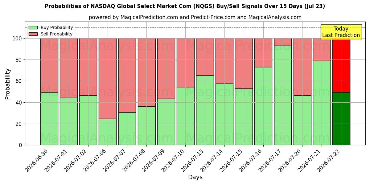 Probabilities of NASDAQ Global Select Market Com (NQGS) Buy/Sell Signals Using Several AI Models Over 5 Days (23 Jul) 