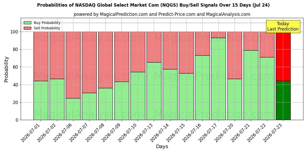 Probabilities of NASDAQ Global Select Market Com (NQGS) Buy/Sell Signals Using Several AI Models Over 5 Days (24 Jul) 