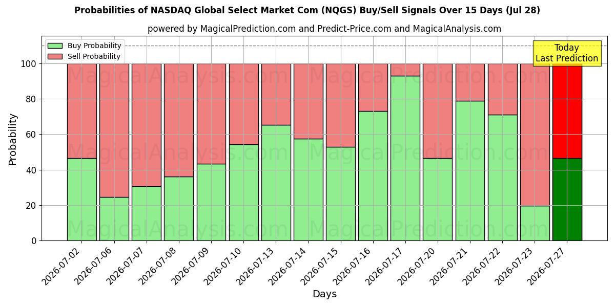 Probabilities of NASDAQ Global Select Market Com (NQGS) Buy/Sell Signals Using Several AI Models Over 5 Days (28 Jul) 