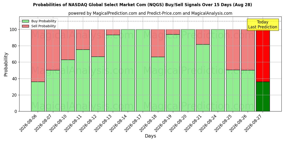Probabilities of 나스닥 글로벌 셀렉트 마켓 컴 (NQGS) Buy/Sell Signals Using Several AI Models Over 5 Days (28 Aug) 