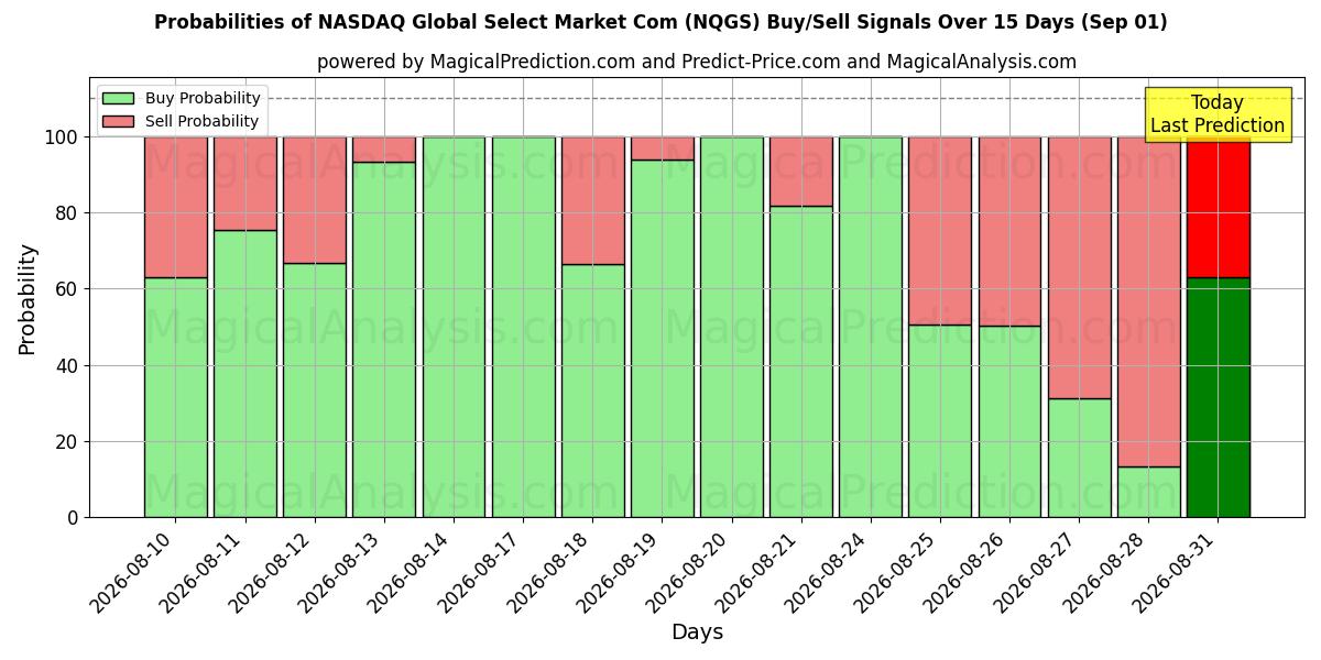 Probabilities of NASDAQ Global Select Market Com (NQGS) Buy/Sell Signals Using Several AI Models Over 5 Days (01 Sep) 