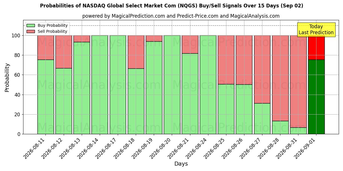 Probabilities of NASDAQ Global Select Market Com (NQGS) Buy/Sell Signals Using Several AI Models Over 5 Days (02 Sep) 