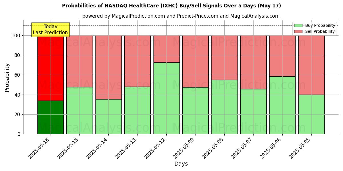 Probabilities of NASDAQ HealthCare (IXHC) Buy/Sell Signals Using Several AI Models Over 5 Days (17 May) 