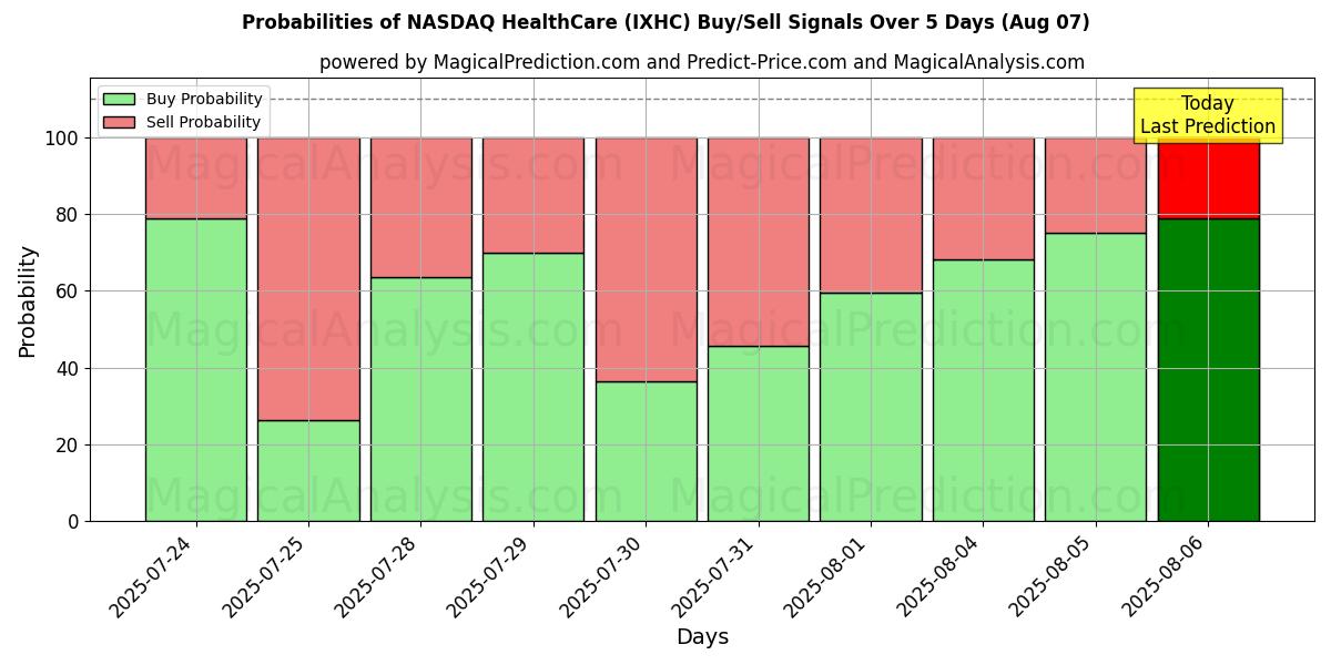 Probabilities of ナスダックヘルスケア (IXHC) Buy/Sell Signals Using Several AI Models Over 5 Days (07 Aug) 