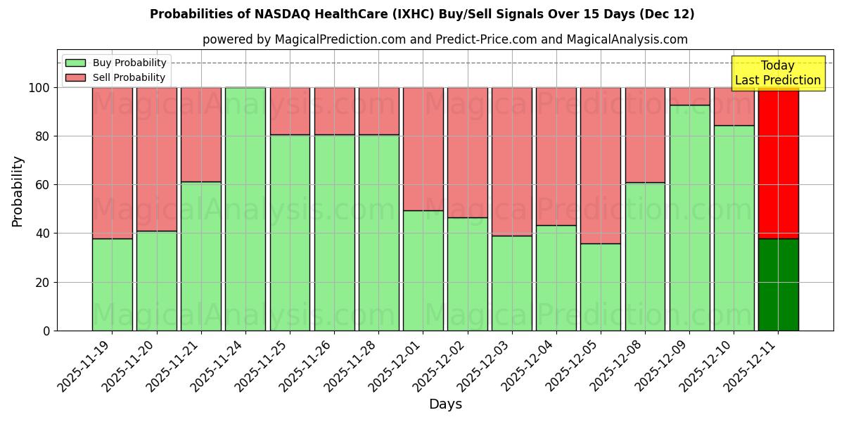 Probabilities of NASDAQ HealthCare (IXHC) Buy/Sell Signals Using Several AI Models Over 5 Days (12 Dec) 