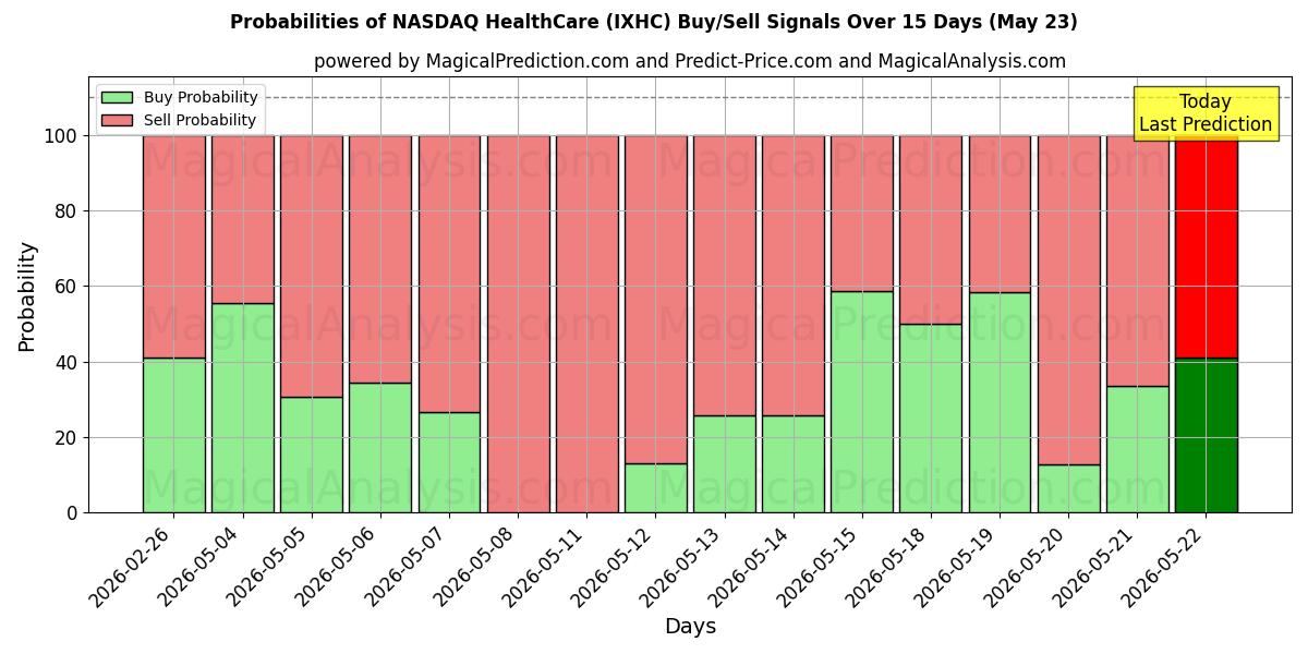 Probabilities of NASDAQ हेल्थकेयर (IXHC) Buy/Sell Signals Using Several AI Models Over 5 Days (23 May) 