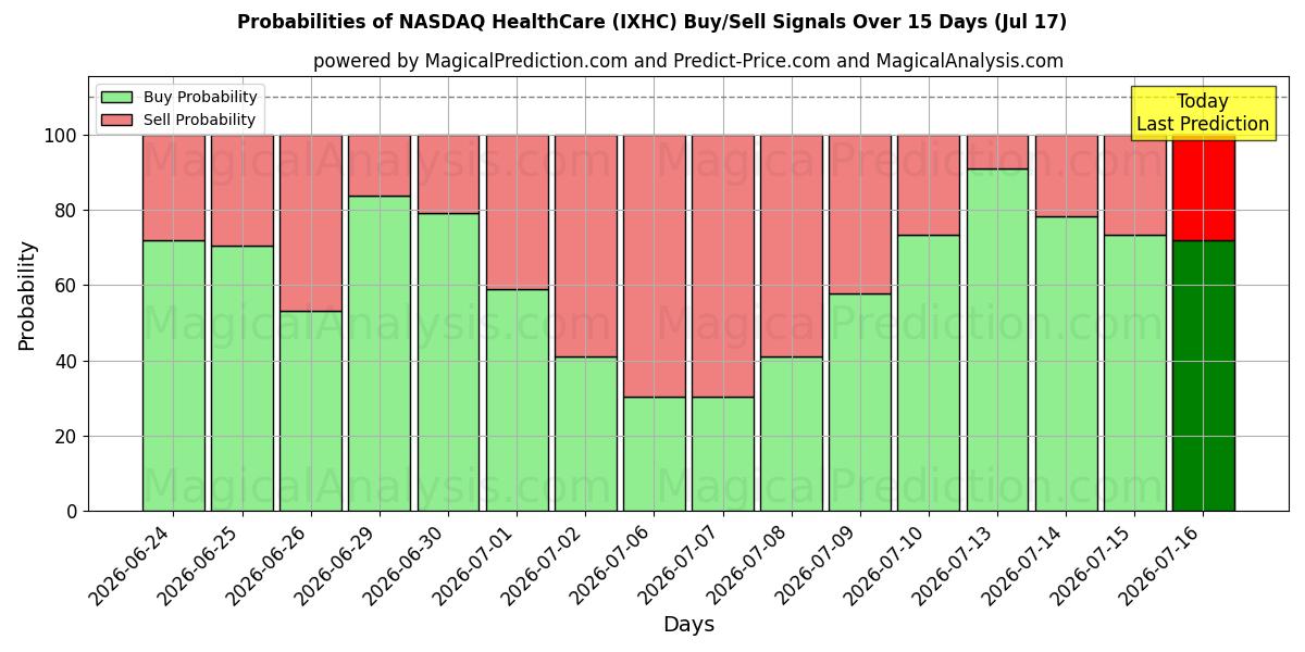 Probabilities of NASDAQ Soins de santé (IXHC) Buy/Sell Signals Using Several AI Models Over 5 Days (17 Jul) 