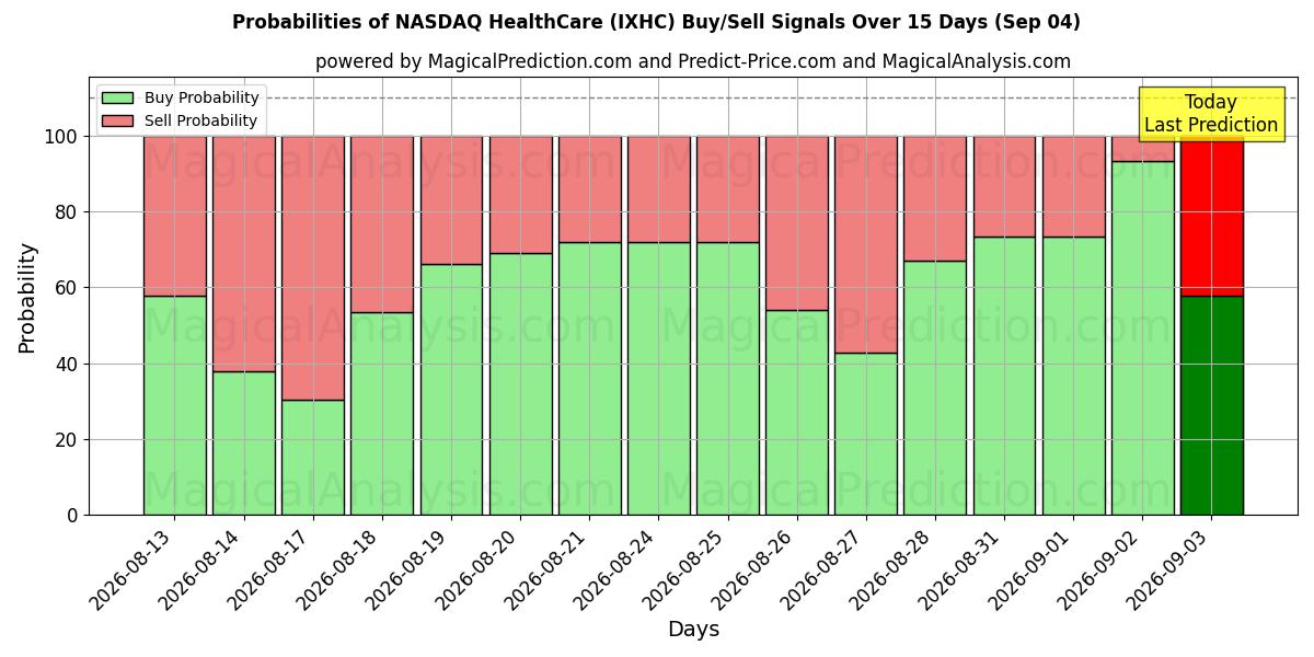 Probabilities of NASDAQ Saúde (IXHC) Buy/Sell Signals Using Several AI Models Over 5 Days (04 Sep) 