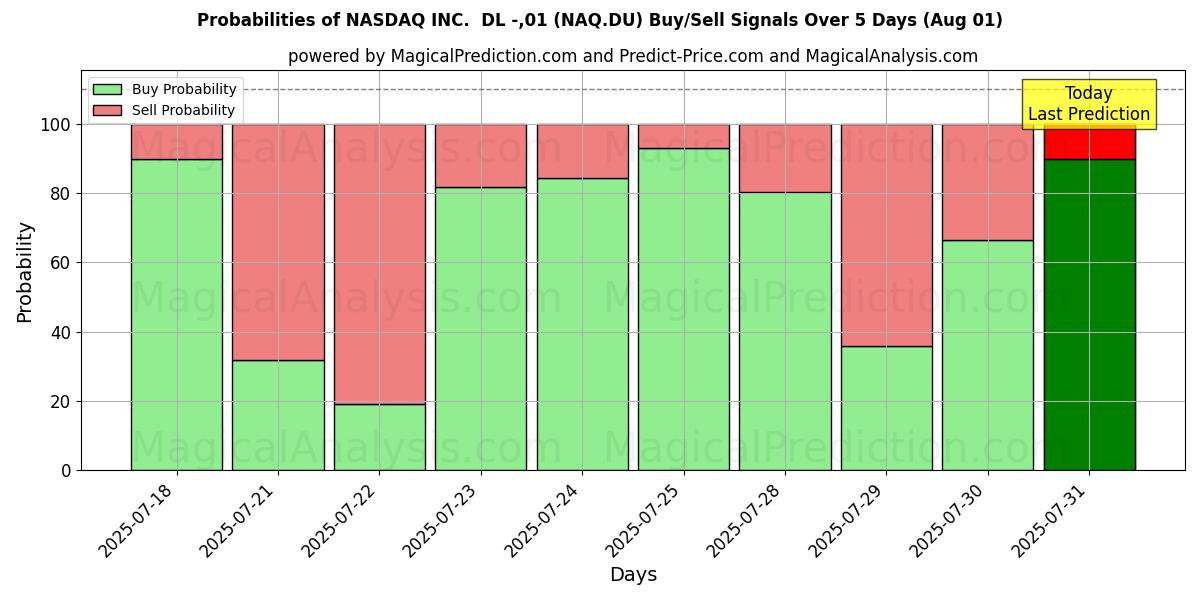 Probabilities of NASDAQ INC.  DL -,01 (NAQ.DU) Buy/Sell Signals Using Several AI Models Over 5 Days (31 Jul) 