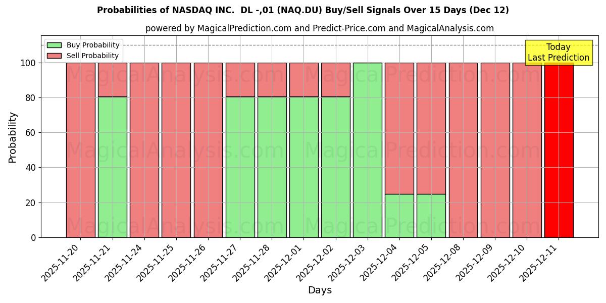 Probabilities of NASDAQ INC.  DL -,01 (NAQ.DU) Buy/Sell Signals Using Several AI Models Over 5 Days (12 Dec) 
