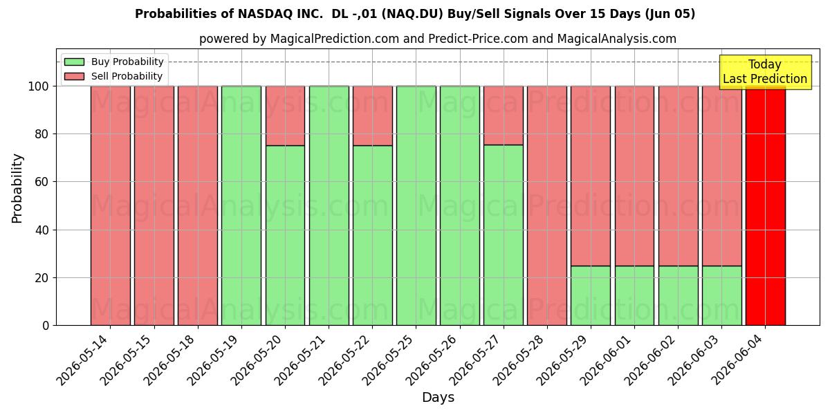 Probabilities of NASDAQ INC.  DL -,01 (NAQ.DU) Buy/Sell Signals Using Several AI Models Over 5 Days (05 Jun) 