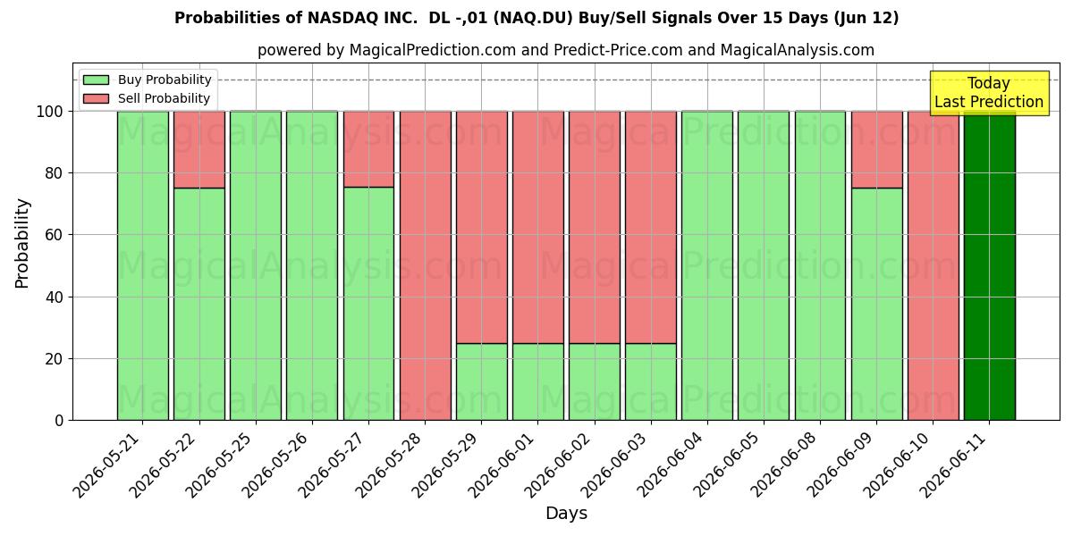 Probabilities of NASDAQ INC.  DL -,01 (NAQ.DU) Buy/Sell Signals Using Several AI Models Over 5 Days (12 Jun) 