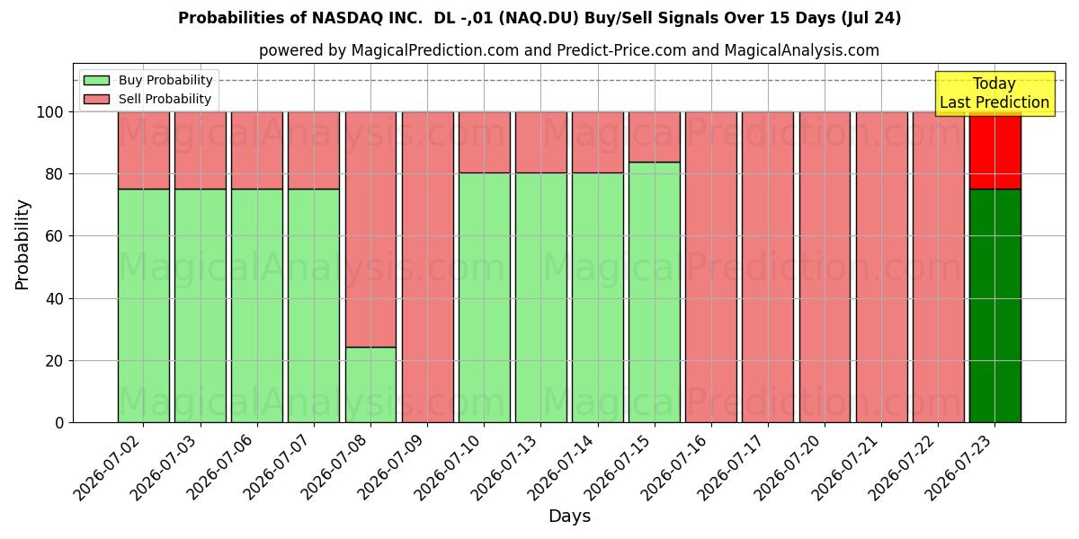 Probabilities of NASDAQ INC.  DL -,01 (NAQ.DU) Buy/Sell Signals Using Several AI Models Over 5 Days (24 Jul) 