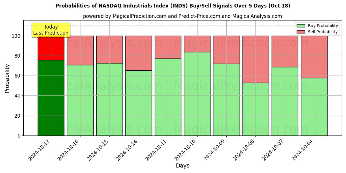 Probabilities of Índice industrial NASDAQ (INDS) Buy/Sell Signals Using Several AI Models Over 5 Days (18 Oct) 