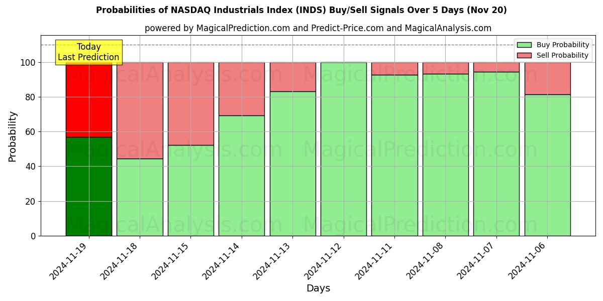 Probabilities of NASDAQ Industrials Index (INDS) Buy/Sell Signals Using Several AI Models Over 5 Days (20 Nov) 