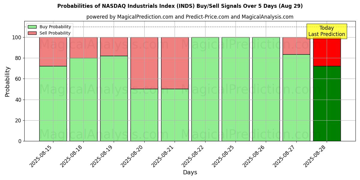 Probabilities of NASDAQ Industrials Index (INDS) Buy/Sell Signals Using Several AI Models Over 5 Days (29 Aug) 