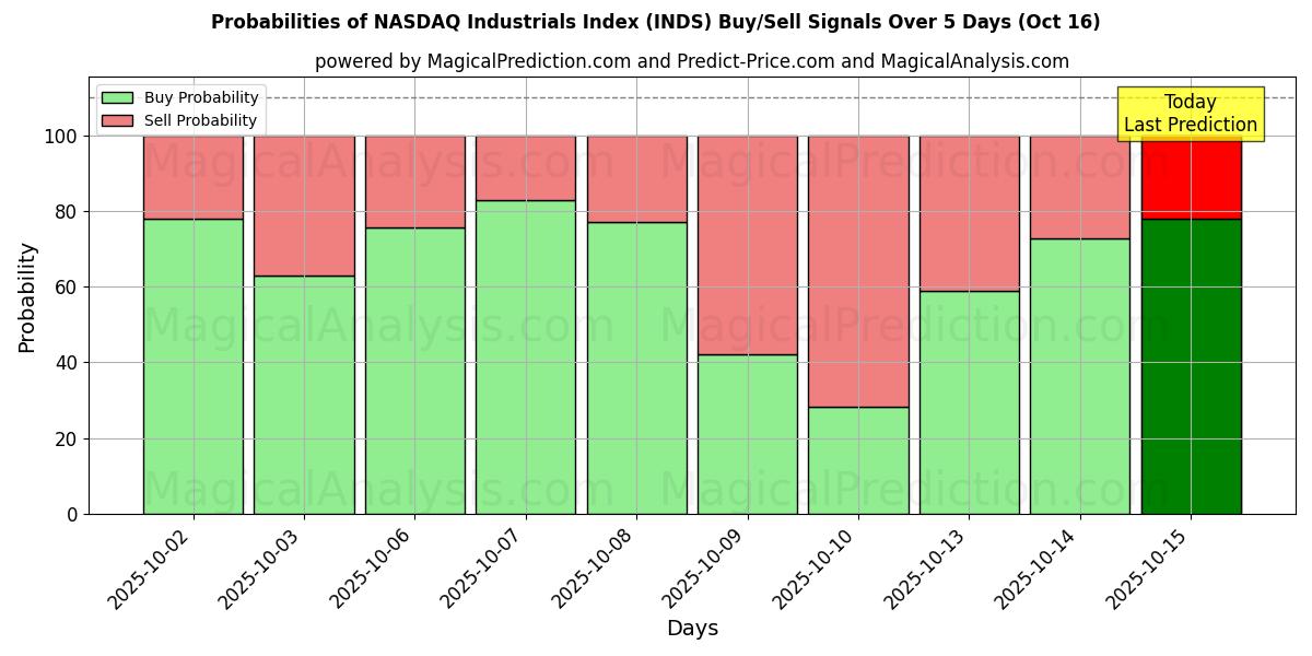 Probabilities of NASDAQ Industrials Index (INDS) Buy/Sell Signals Using Several AI Models Over 10 Days (16 Oct) Probabilities of NASDAQ Industrials Index (INDS) Buy/Sell Signals Using Several AI Models Over 5 Days (16 Oct)
