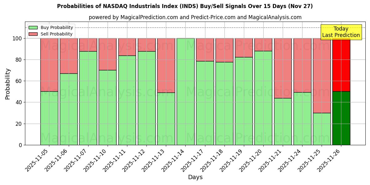 Probabilities of NASDAQ Industrials Index (INDS) Buy/Sell Signals Using Several AI Models Over 5 Days (27 Nov) 