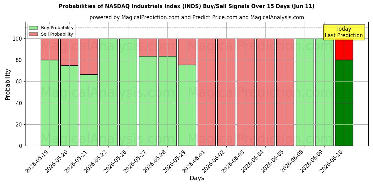 Probabilities of Indice NASDAQ dei prodotti industriali (INDS) Buy/Sell Signals Using Several AI Models Over 5 Days (11 Jun) 
