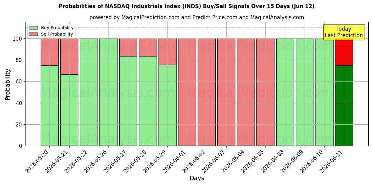 Probabilities of شاخص صنایع نزدک (INDS) Buy/Sell Signals Using Several AI Models Over 5 Days (12 Jun) 