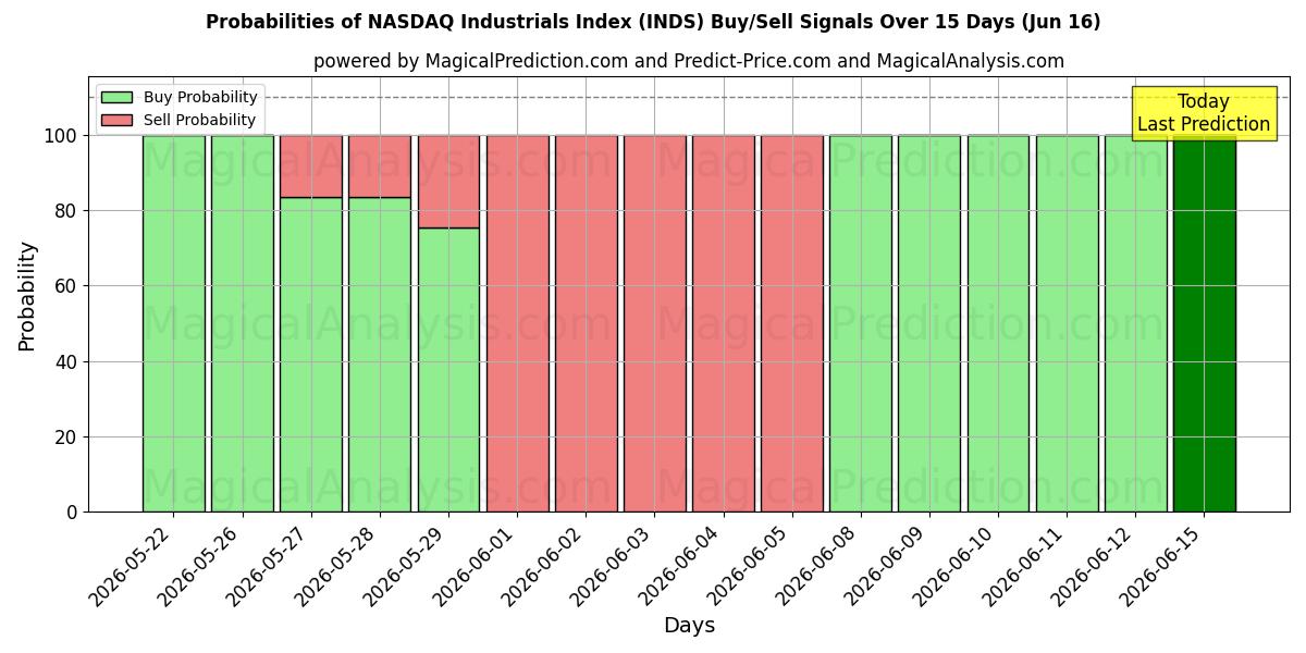 Probabilities of 纳斯达克工业指数 (INDS) Buy/Sell Signals Using Several AI Models Over 5 Days (16 Jun) 