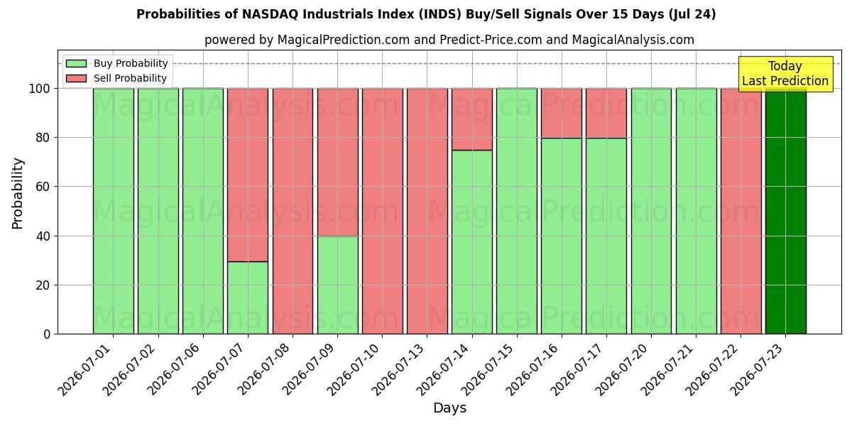 Probabilities of Indice NASDAQ dei prodotti industriali (INDS) Buy/Sell Signals Using Several AI Models Over 5 Days (24 Jul) 