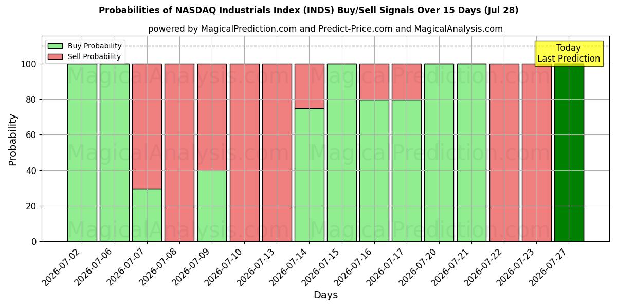 Probabilities of شاخص صنایع نزدک (INDS) Buy/Sell Signals Using Several AI Models Over 5 Days (28 Jul) 