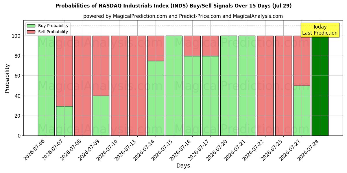 Probabilities of Índice industrial NASDAQ (INDS) Buy/Sell Signals Using Several AI Models Over 5 Days (29 Jul) 