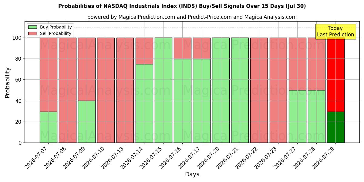 Probabilities of 나스닥 산업지수 (INDS) Buy/Sell Signals Using Several AI Models Over 5 Days (30 Jul) 