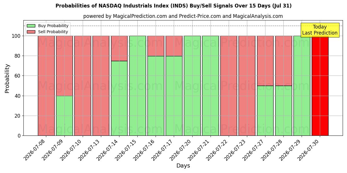 Probabilities of 纳斯达克工业指数 (INDS) Buy/Sell Signals Using Several AI Models Over 5 Days (31 Jul) 