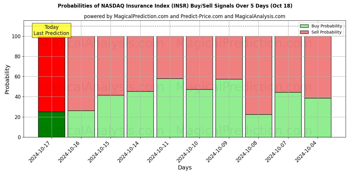 Probabilities of NASDAQ forsikringsindeks (INSR) Buy/Sell Signals Using Several AI Models Over 5 Days (18 Oct) 