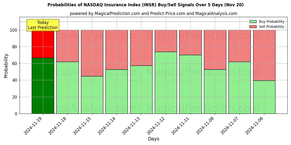 Probabilities of NASDAQ Insurance Index (INSR) Buy/Sell Signals Using Several AI Models Over 5 Days (20 Nov) 