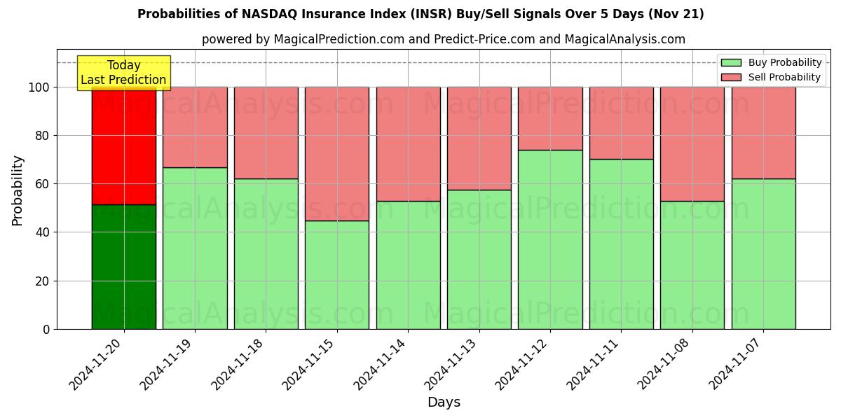 Probabilities of Indice NASDAQ des assurances (INSR) Buy/Sell Signals Using Several AI Models Over 5 Days (21 Nov) 