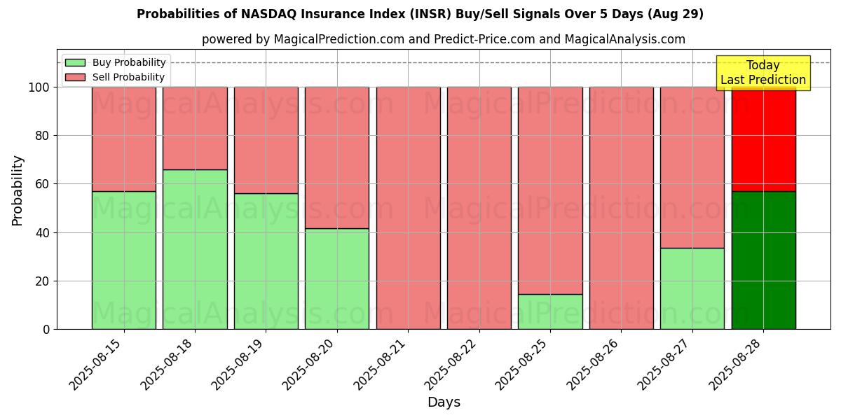 Probabilities of NASDAQ Insurance Index (INSR) Buy/Sell Signals Using Several AI Models Over 5 Days (29 Aug) 