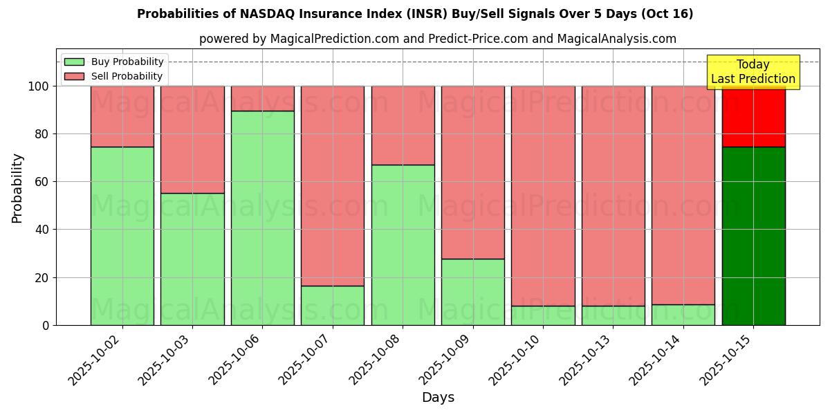 Probabilities of NASDAQ Insurance Index (INSR) Buy/Sell Signals Using Several AI Models Over 10 Days (15 Oct) Probabilities of NASDAQ Insurance Index (INSR) Buy/Sell Signals Using Several AI Models Over 5 Days (15 Oct)