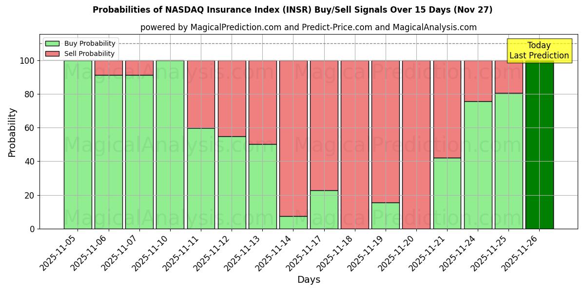 Probabilities of NASDAQ Insurance Index (INSR) Buy/Sell Signals Using Several AI Models Over 5 Days (27 Nov) 