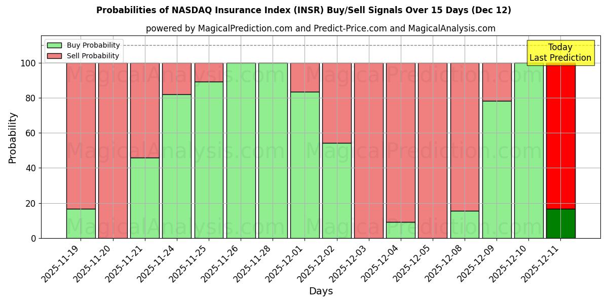 Probabilities of NASDAQ forsikringsindeks (INSR) Buy/Sell Signals Using Several AI Models Over 5 Days (12 Dec) 