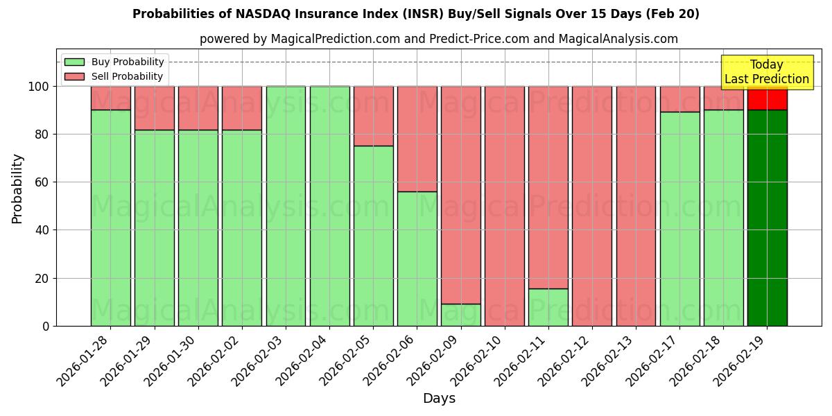 Probabilities of NASDAQ forsikringsindeks (INSR) Buy/Sell Signals Using Several AI Models Over 5 Days (20 Feb) 
